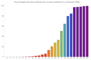 Mouvements conjoints en franais (ODS)