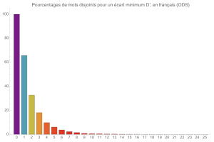 Mouvements disjoints en franais (ODS)