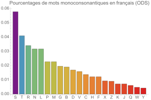 Monoconsonantismes en franais (ODS)