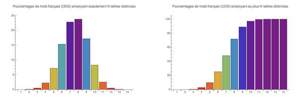 N-oligogrammes en franais (ODS)