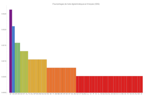 Mots digrammatiques en franais