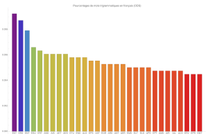 Mots trigrammatiques en franais