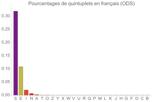 Quintuplets en franais (ODS)