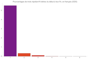 Mots rptant N lettre du dbut  leur fin, en franais (ODS)