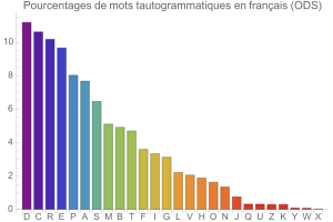 Tautogrammes en franais (ODS)