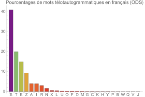 Tlotautogrammes en franais (ODS)