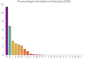 Triplets en franais (ODS)