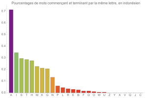 Mots inversant N lettre du dbut  leur fin, en indonsien