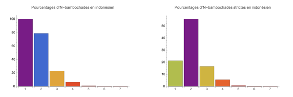 N-oligogrammes en indonsien