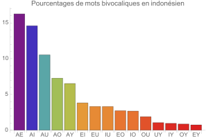 Bivocalismes en indonsien