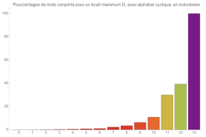 Mouvements conjoints (avec alphabet cyclique)en indonsien