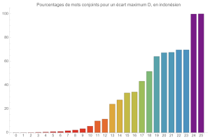 Mouvements conjoints en indonsien