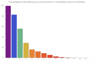 Mouvements disjoints (avec alphabet cyclique) en indonsien