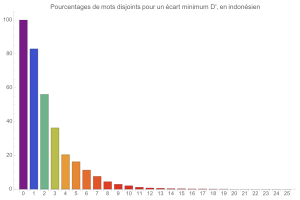 Mouvements disjoints en indonsien