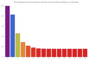 Distanciation en indonsien