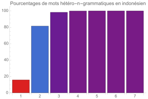 Htropolygrammes en indonsien