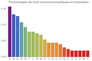 Monoconsonantismes en indonsien