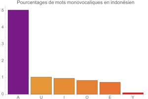 Monovocalismes en indonsien