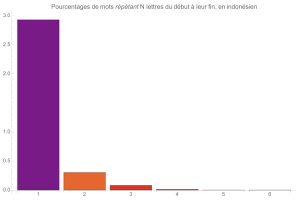 Mots rptant N lettre du dbut  leur fin, en indonsien