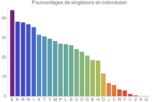 Singletons en indonsien