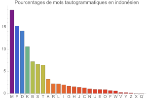 Tautogrammes en indonsien