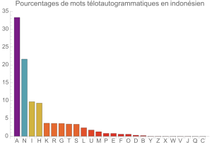 Tlotautogrammes en indonsien