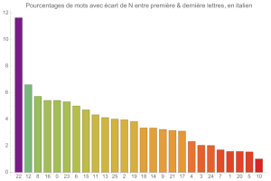 Mots rptant N lettre du dbut  leur fin, en italien