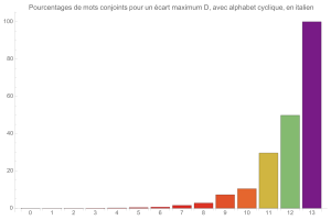 Mouvements conjoints (avec alphabet cyclique)en italien