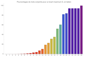 Mouvements conjoints en italien