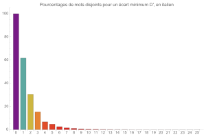 Mouvements disjoints en italien