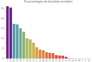 Doublets en italien