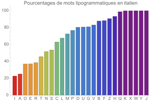 Lipogrammes en italien