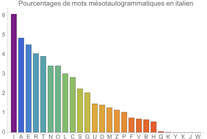 Msotautogrammes en italien