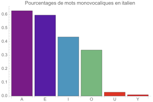 Monovocalismes en italien