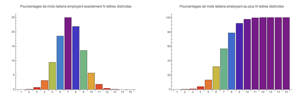 N-oligogrammes en italien