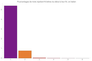 Mots rptant N lettre du dbut  leur fin, en italien