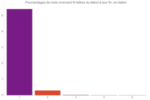 Mots inversant N lettre du dbut  leur fin, en italien