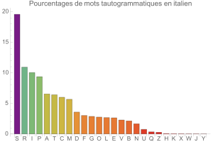 Tautogrammes en italien