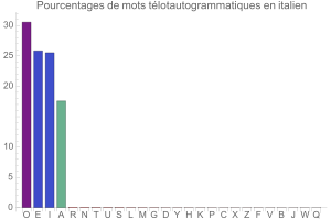 Tlotautogrammes en italien