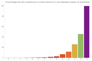 Mouvements conjoints (avec alphabet cyclique)en nerlandais