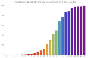 Mouvements conjoints en nerlandais