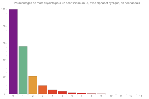 Mouvements disjoints (avec alphabet cyclique) en nerlandais