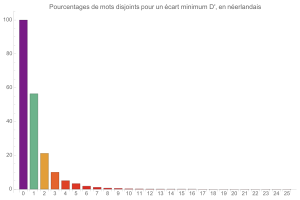 Mouvements disjoints en nerlandais