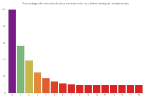 Distanciation en nerlandais