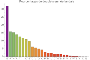 Doublets en nerlandais