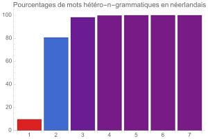 Htropolygrammes en nerlandais