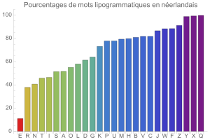 Lipogrammes en nerlandais