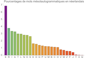 Msotautogrammes en nerlandais