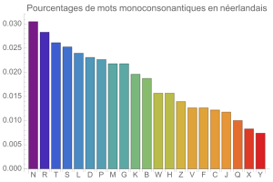 Monoconsonantismes en nerlandais