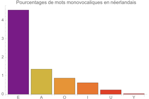 Monovocalismes en nerlandais